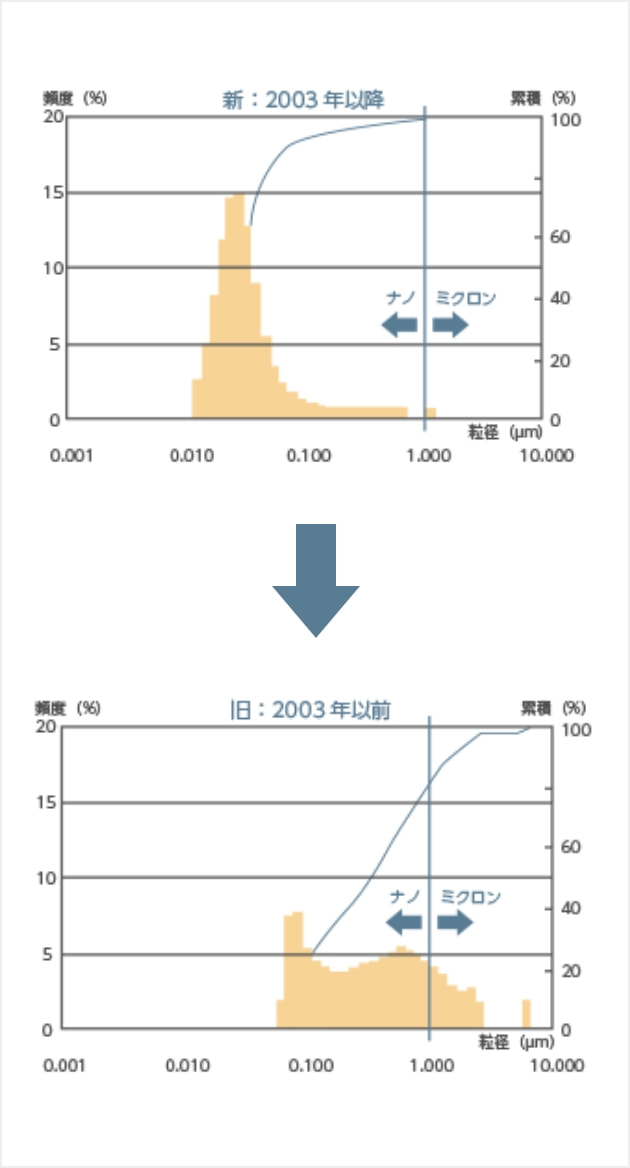分布図